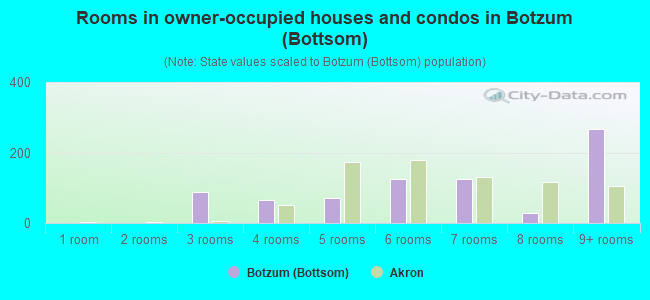 Rooms in owner-occupied houses and condos in Botzum (Bottsom)