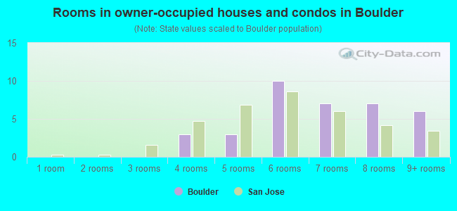 Rooms in owner-occupied houses and condos in Boulder