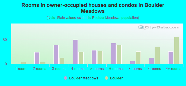 Rooms in owner-occupied houses and condos in Boulder Meadows