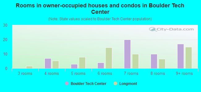 Rooms in owner-occupied houses and condos in Boulder Tech Center