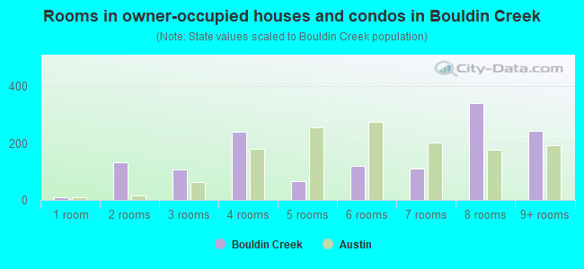 Rooms in owner-occupied houses and condos in Bouldin Creek