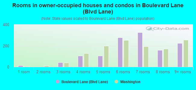 Rooms in owner-occupied houses and condos in Boulevard Lane (Blvd Lane)