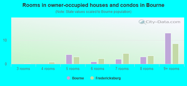 Rooms in owner-occupied houses and condos in Bourne