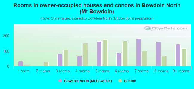 Rooms in owner-occupied houses and condos in Bowdoin North (Mt Bowdoin)