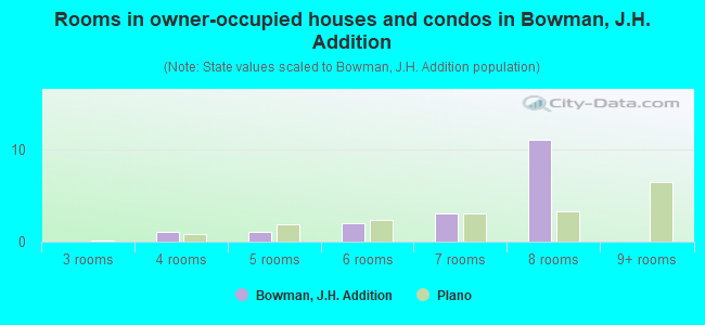 Rooms in owner-occupied houses and condos in Bowman, J.H. Addition