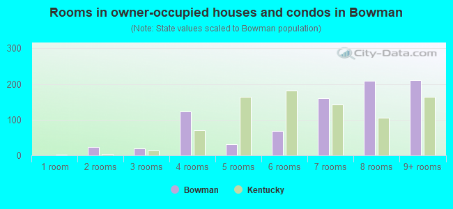 Rooms in owner-occupied houses and condos in Bowman