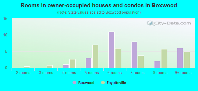Rooms in owner-occupied houses and condos in Boxwood