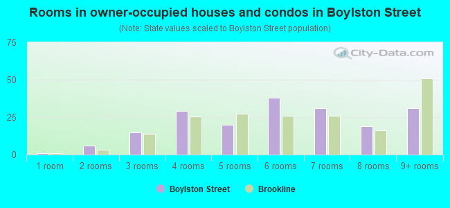 Rooms in owner-occupied houses and condos in Boylston Street