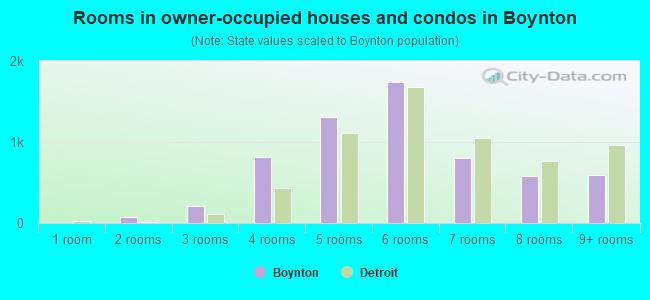 Rooms in owner-occupied houses and condos in Boynton