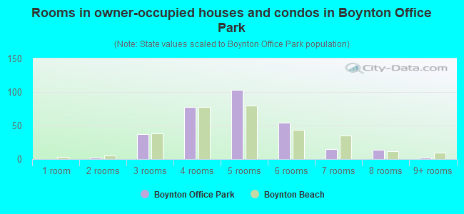 Rooms in owner-occupied houses and condos in Boynton Office Park