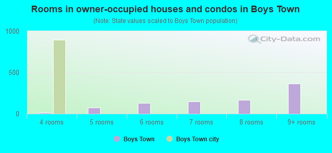 Rooms in owner-occupied houses and condos in Boys Town