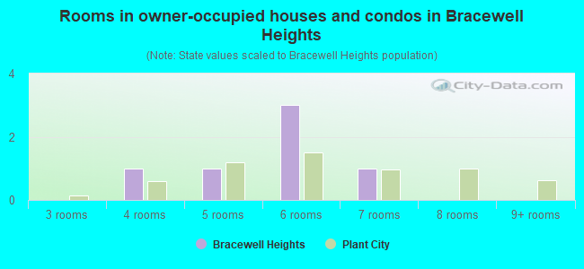 Rooms in owner-occupied houses and condos in Bracewell Heights