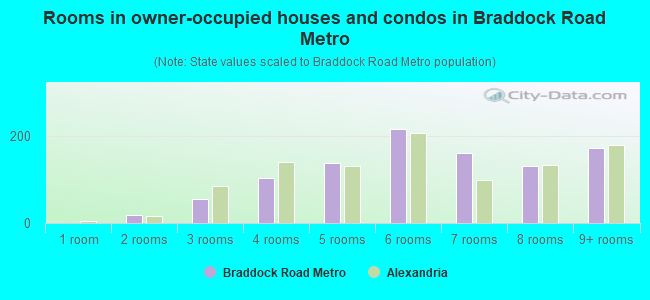 Rooms in owner-occupied houses and condos in Braddock Road Metro