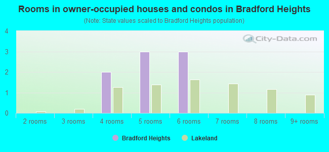 Rooms in owner-occupied houses and condos in Bradford Heights