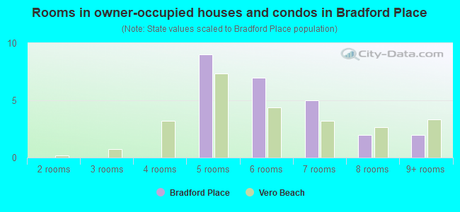 Rooms in owner-occupied houses and condos in Bradford Place