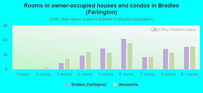 Rooms in owner-occupied houses and condos in Bradlee (Farlington)