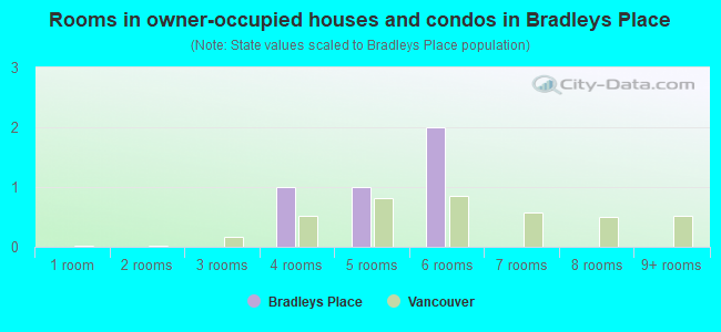 Rooms in owner-occupied houses and condos in Bradleys Place