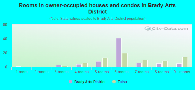 Rooms in owner-occupied houses and condos in Brady Arts District