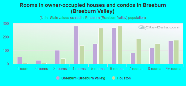 Rooms in owner-occupied houses and condos in Braeburn (Braeburn Valley)