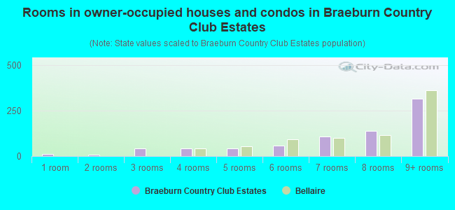 Rooms in owner-occupied houses and condos in Braeburn Country Club Estates