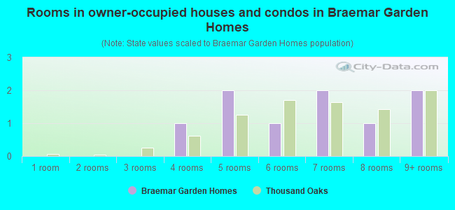 Rooms in owner-occupied houses and condos in Braemar Garden Homes