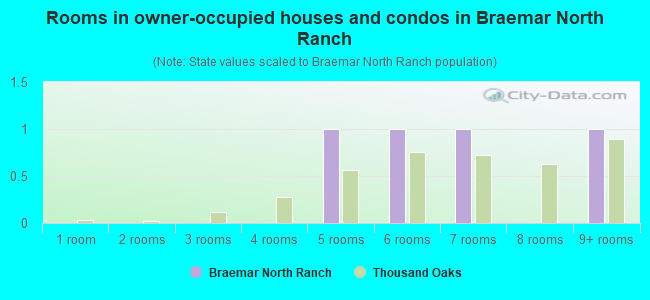 Rooms in owner-occupied houses and condos in Braemar North Ranch