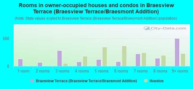 Rooms in owner-occupied houses and condos in Braesview Terrace (Braesview Terrace/Braesmont Addition)