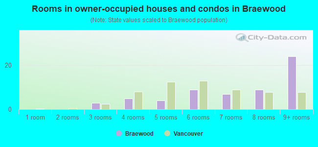 Rooms in owner-occupied houses and condos in Braewood