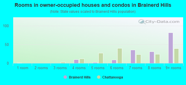 Rooms in owner-occupied houses and condos in Brainerd Hills