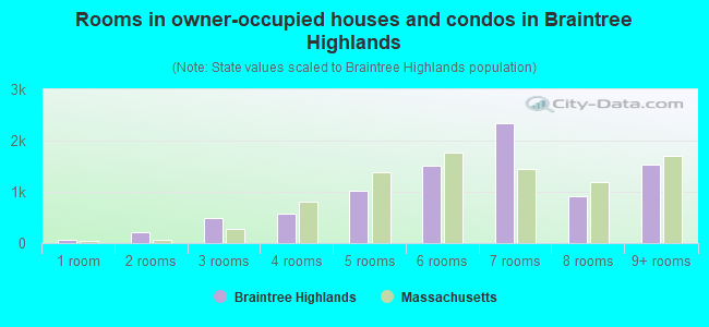 Rooms in owner-occupied houses and condos in Braintree Highlands