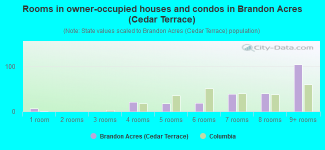 Rooms in owner-occupied houses and condos in Brandon Acres (Cedar Terrace)