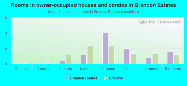 Rooms in owner-occupied houses and condos in Brandon Estates