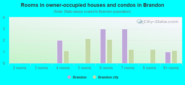 Rooms in owner-occupied houses and condos in Brandon