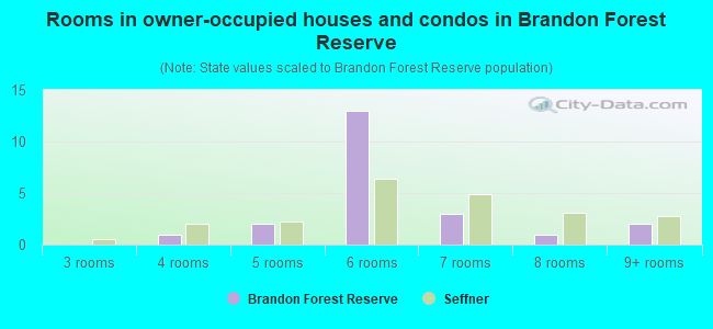 Rooms in owner-occupied houses and condos in Brandon Forest Reserve