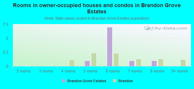 Rooms in owner-occupied houses and condos in Brandon Grove Estates