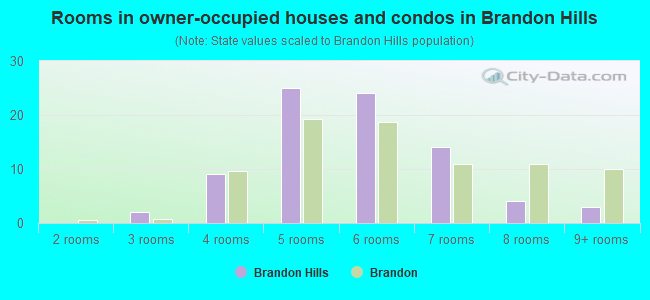 Rooms in owner-occupied houses and condos in Brandon Hills
