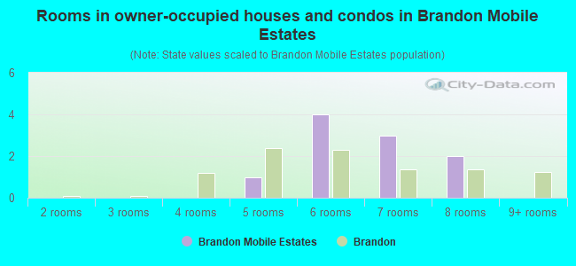 Rooms in owner-occupied houses and condos in Brandon Mobile Estates