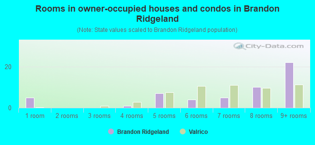 Rooms in owner-occupied houses and condos in Brandon Ridgeland