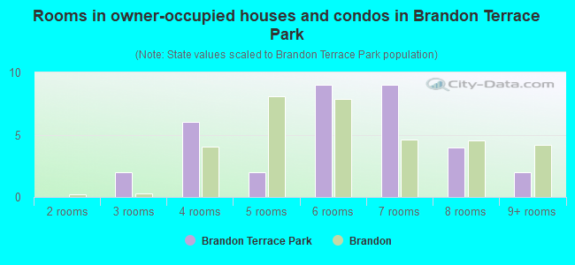 Rooms in owner-occupied houses and condos in Brandon Terrace Park