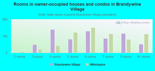 Rooms in owner-occupied houses and condos in Brandywine Village