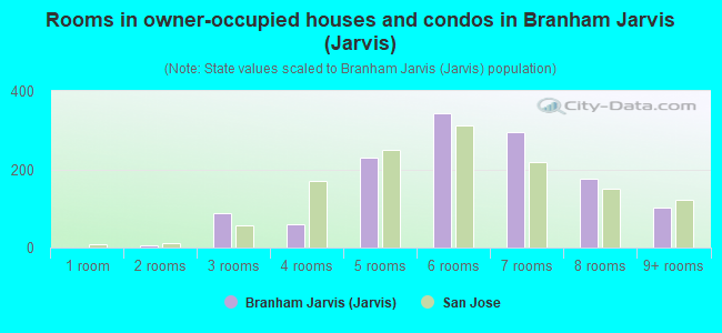 Rooms in owner-occupied houses and condos in Branham Jarvis (Jarvis)