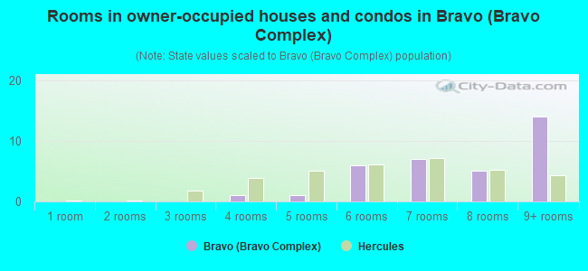 Rooms in owner-occupied houses and condos in Bravo (Bravo Complex)