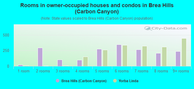 Rooms in owner-occupied houses and condos in Brea Hills (Carbon Canyon)