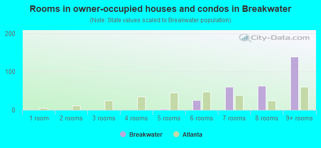 Rooms in owner-occupied houses and condos in Breakwater