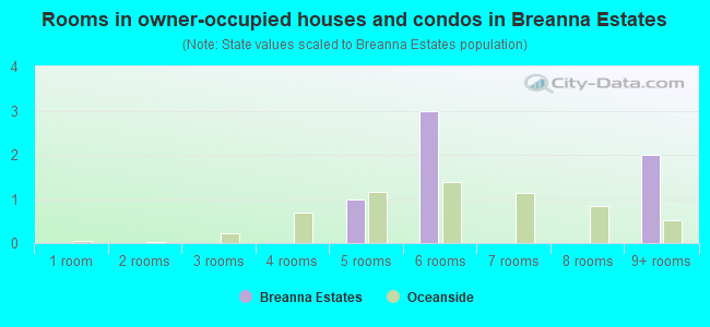 Rooms in owner-occupied houses and condos in Breanna Estates