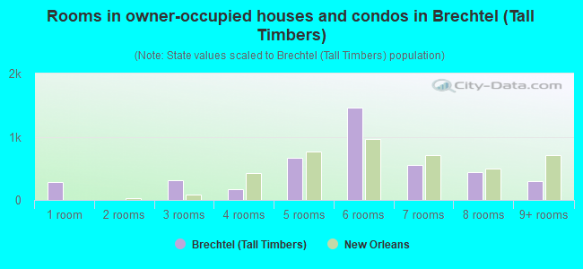 Rooms in owner-occupied houses and condos in Brechtel (Tall Timbers)