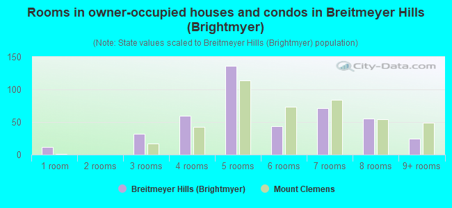 Rooms in owner-occupied houses and condos in Breitmeyer Hills (Brightmyer)
