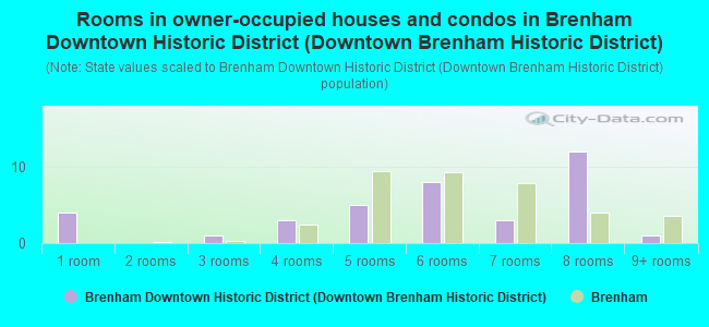 Rooms in owner-occupied houses and condos in Brenham Downtown Historic District (Downtown Brenham Historic District)