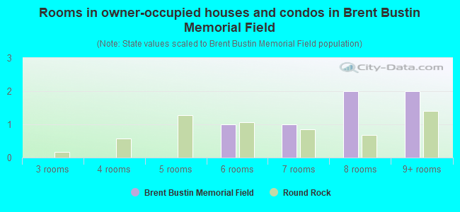 Rooms in owner-occupied houses and condos in Brent Bustin Memorial Field