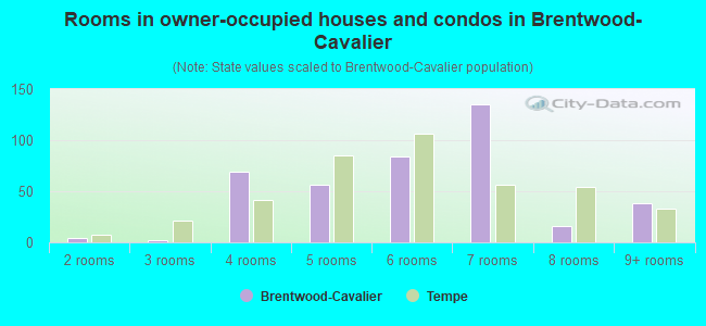 Rooms in owner-occupied houses and condos in Brentwood-Cavalier